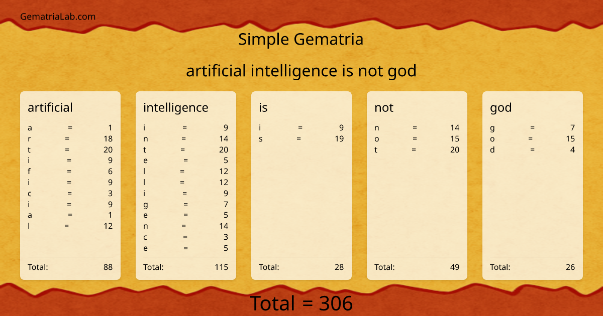 artificial intelligence is not god in simple Gematria